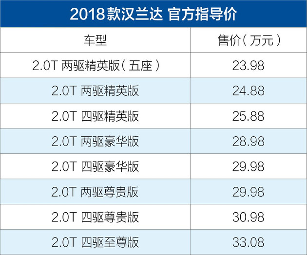 新款豐田漢蘭達售23.98-33.08萬元 外觀升級/增TSS安全套件