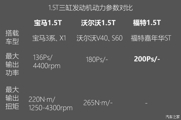 不懼機(jī)油問(wèn)題？解讀福特全新1.5T三缸機(jī)